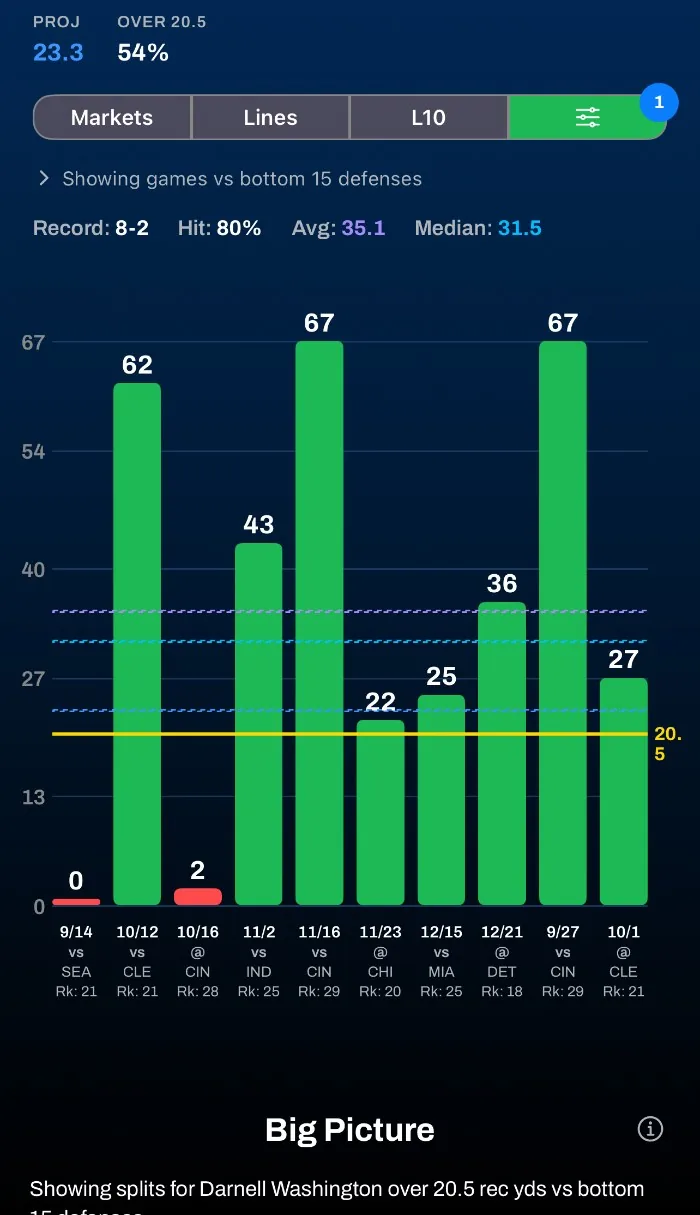 Analyze chart