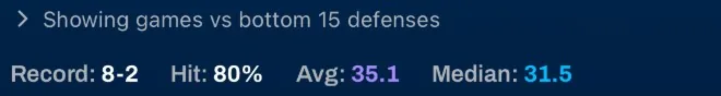 Showing games vs bottom 15 defenses. Record 8-2, Hit 80%