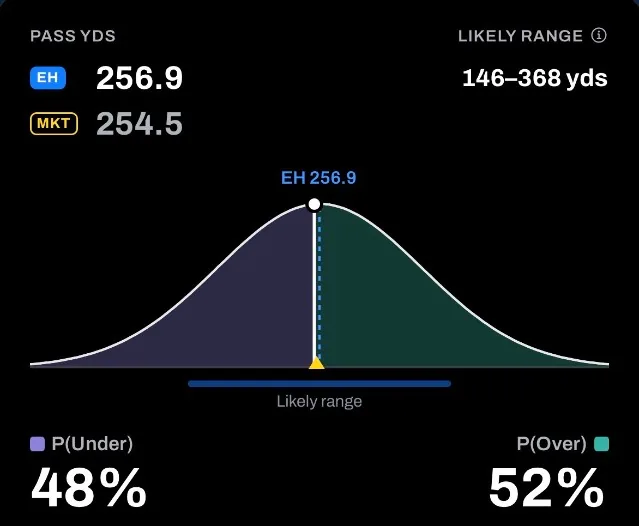 C.J. Stroud Pass Yds distribution
